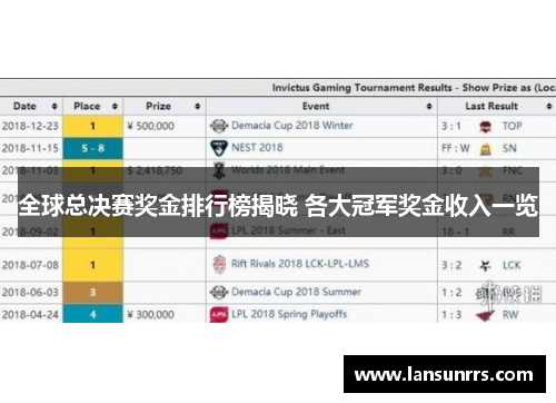 全球总决赛奖金排行榜揭晓 各大冠军奖金收入一览